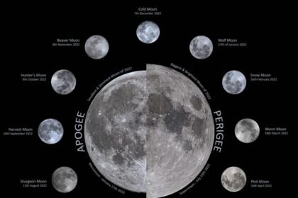 Moon Apogee Perigee Niveth Kumar 12 8 2022 800x706 1