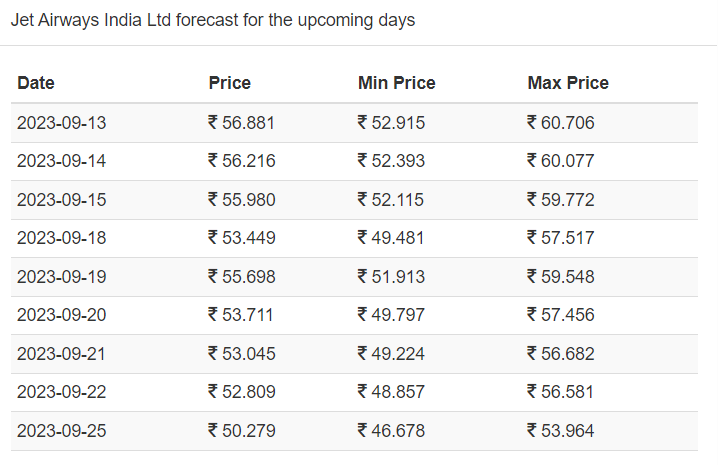 jet airways share price