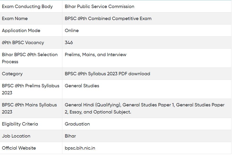 bpsc syllabus