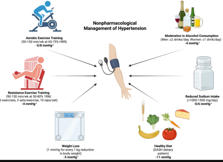 Hypertension Control