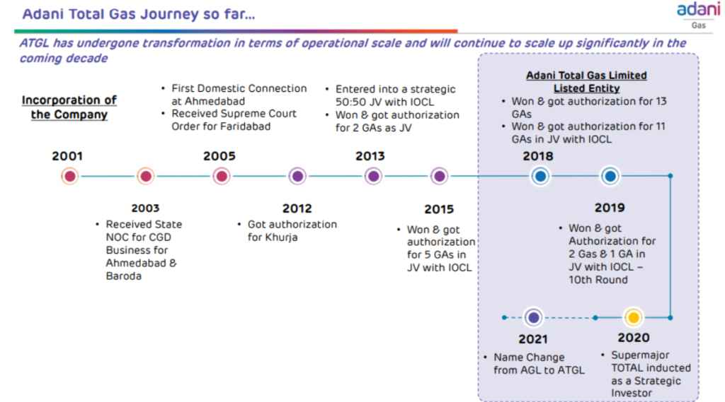 adani total gas history