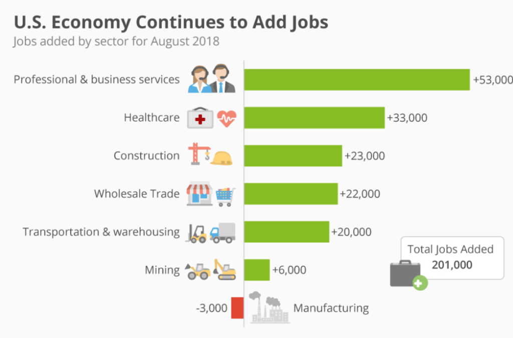 US economy