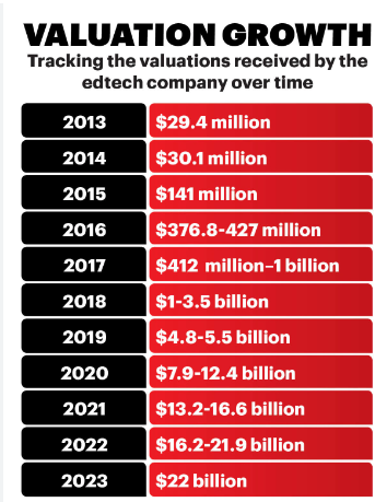 Byjus Is Perched On The Brink Of Doom: Can The Edtech Behemoth Regain Its Former Glory? 10 image 876