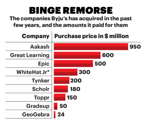 Byjus Is Perched On The Brink Of Doom: Can The Edtech Behemoth Regain Its Former Glory? 11 image 880