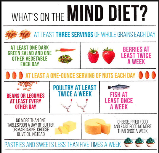 MIND Diet-Mediterranean-DASH Intervention For Neurodegenerative Delay ...