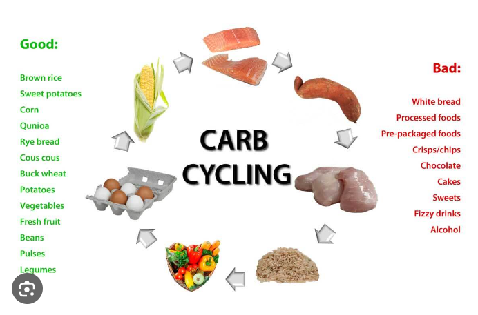 carb cycling