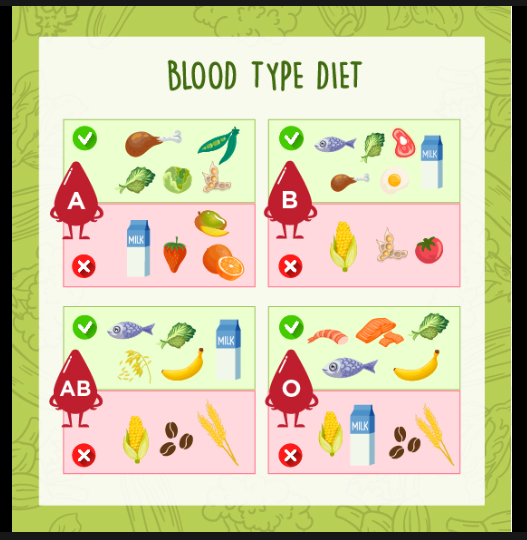 blood type diet