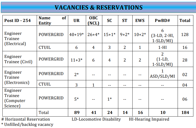 PowerGrid Recruitment 2023 : Exciting Notification Released 180+ Vacancies For Engineer Trainee! Check Out The Details 10 PowerGrid Recruitment 2023