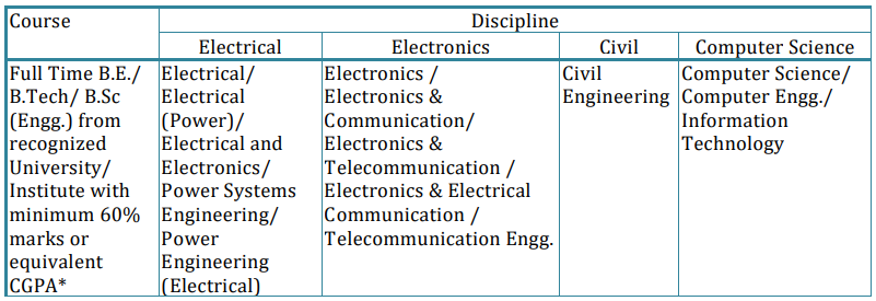 PowerGrid Recruitment 2023 : Exciting Notification Released 180+ Vacancies For Engineer Trainee! Check Out The Details 16 PowerGrid Recruitment 2023