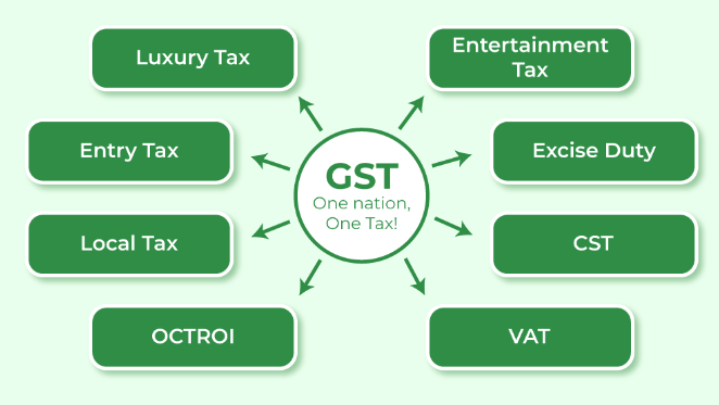 gst full form,
what is gst,
gst 9, gst