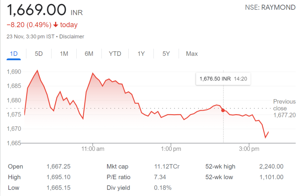 Raymond Share Price