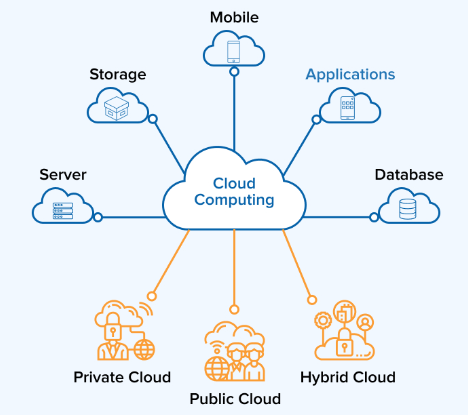 Cloud computing