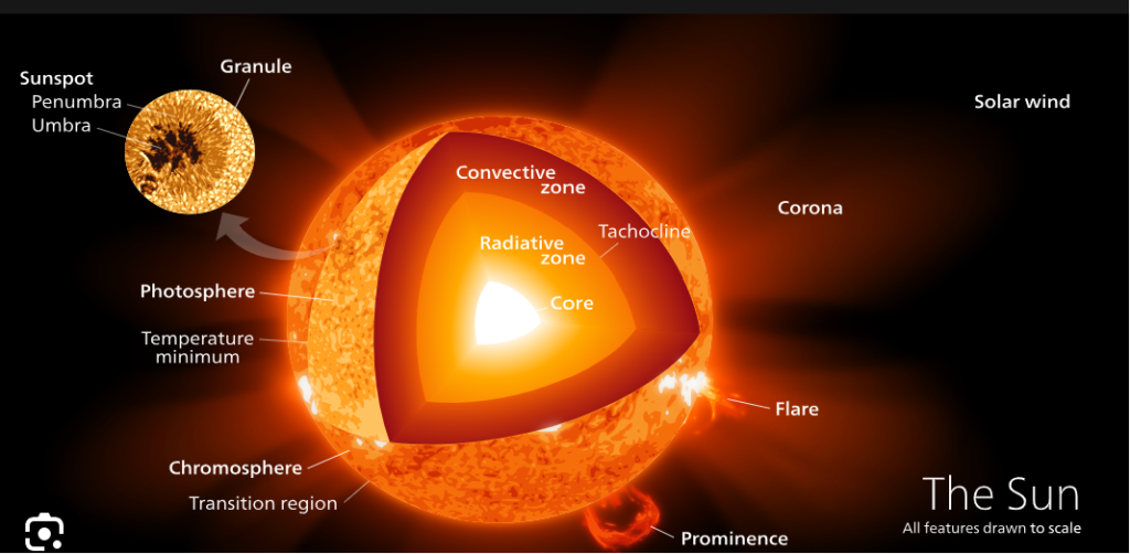 The Sun: Our Closest Star And The Source Of Life 9 image 24