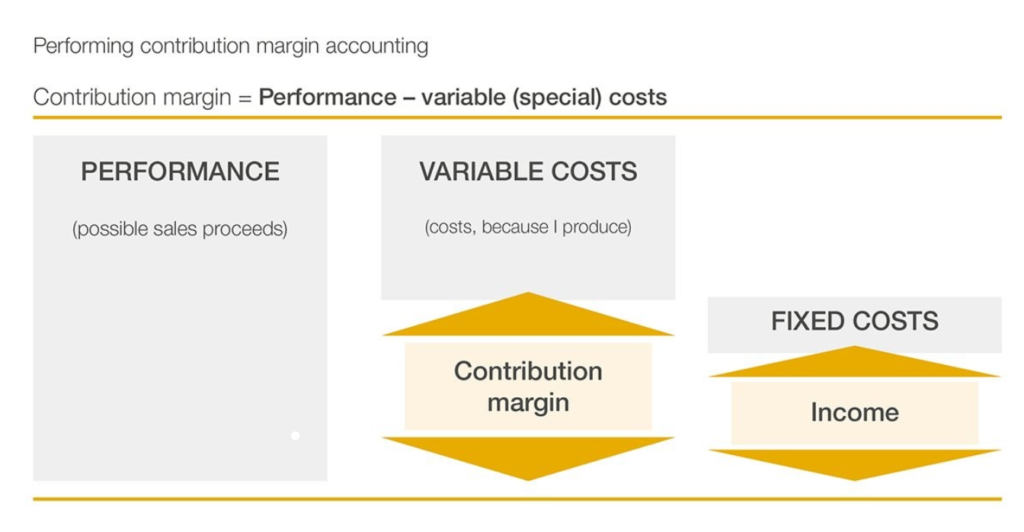 Contribution Margin