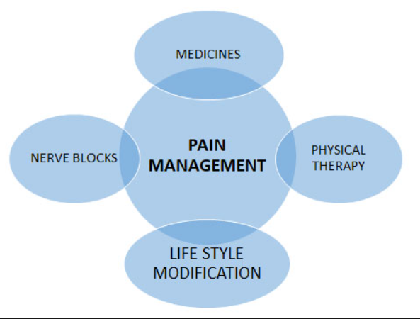 Pain Management