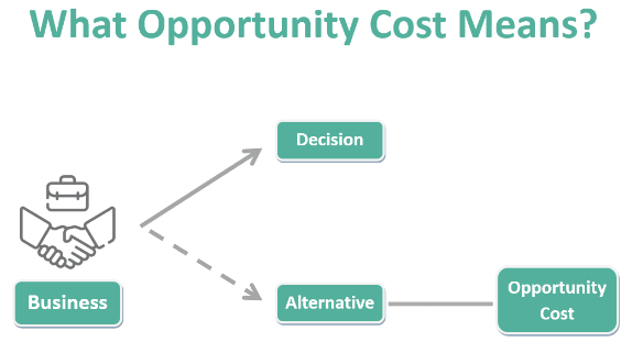 Opportunity Costs