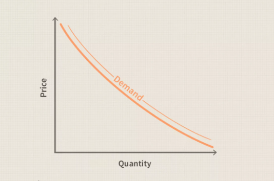  Market Demand