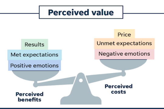 Perceived Value