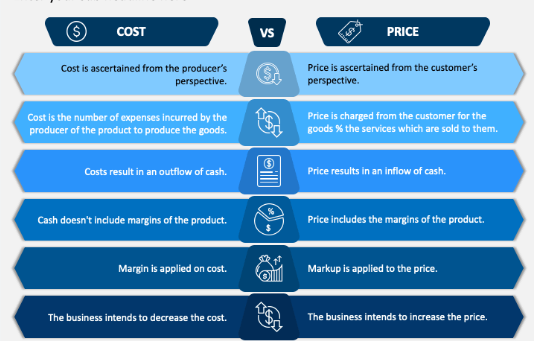 Key Differences Between Cost and Price