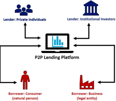 Peer-to-Peer Lending Platforms