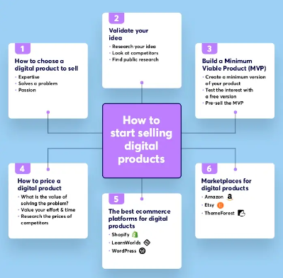 Creating and Selling Digital Products or Courses