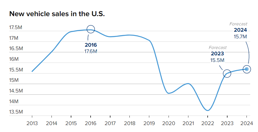 In The United States, New Car Sales Are Predicted To Climb Modestly Next Year 10 New Car Sales