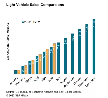 In The United States, New Car Sales Are Predicted To Climb Modestly Next Year 14 car sales