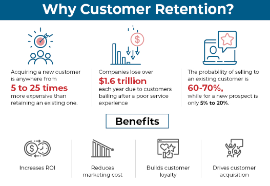 Enhanced Customer Acquisition and Retention