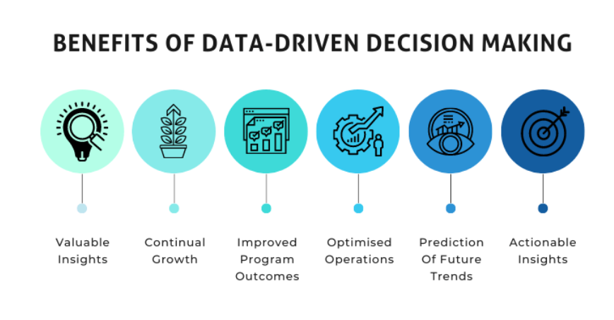 Data-driven Decision Making