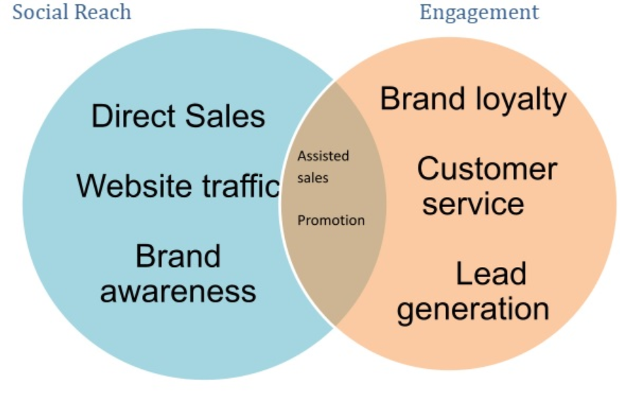 Engagement and Reach