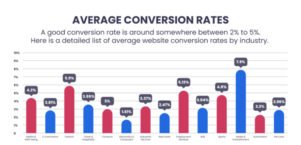 Conversion Rate