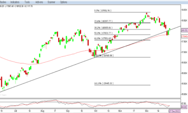 Nifty 50 on the Call side for December 28 expiry