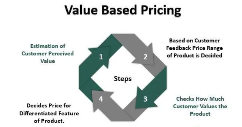 Value-based Communication and Pricing