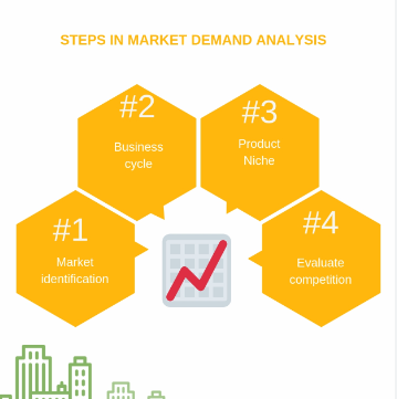 Identifying Demand and Viability