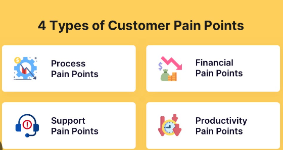 Analyzing Consumer Pain Points