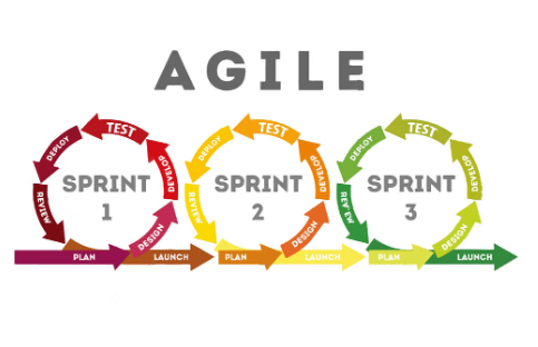 Testing and Iterating Strategies