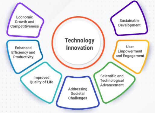 Embrace Technology for Innovation