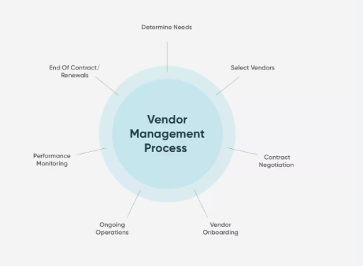 Vendor Management and Negotiation