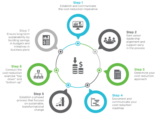 Sustainable Practices for Long-term Cost Efficiency