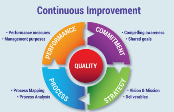 Continuous Quality Monitoring and Improvement