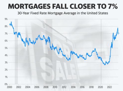 Mortgage Refinance Demand Has Increased By 19% Since Rates Fell To Their Lowest Level Since July 10 Mortgage