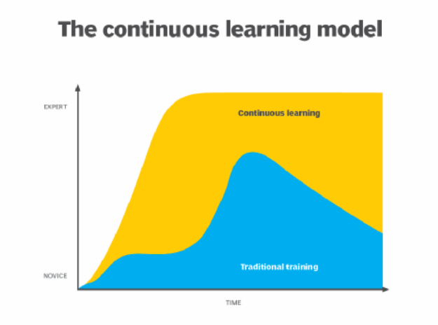 Continuous Learning and Development