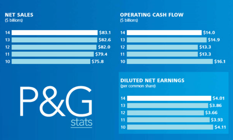 Procter & Gamble