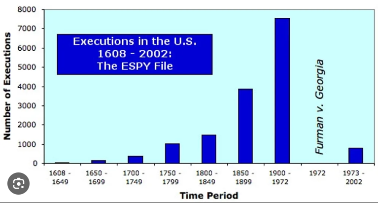 States' Executions In The United States