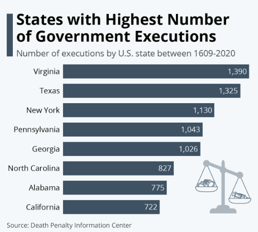 States' Executions In The United States