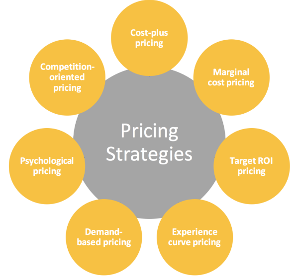 Market Control and Pricing Strategies