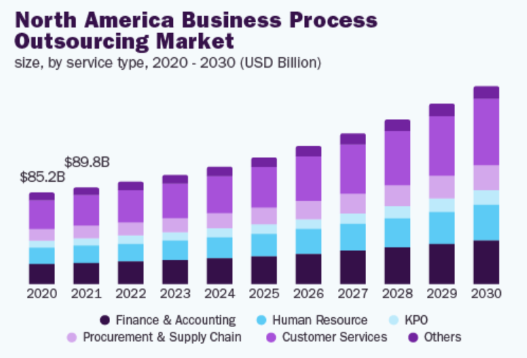 The Rising Trend of Outsourcing