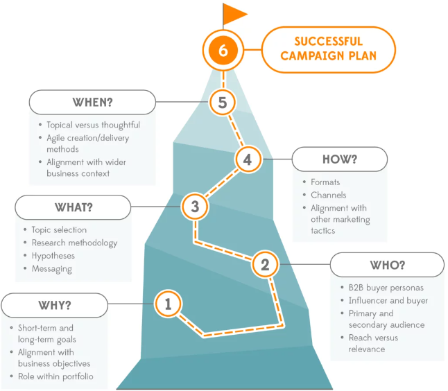 1. Strategic Planning: The Backbone of Successful Campaigns