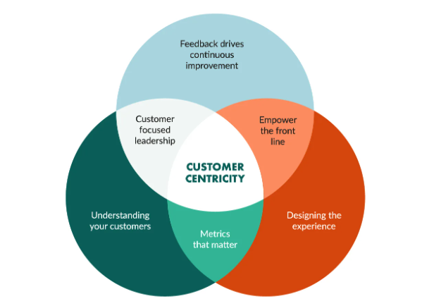 Customer-Centric Philosophy