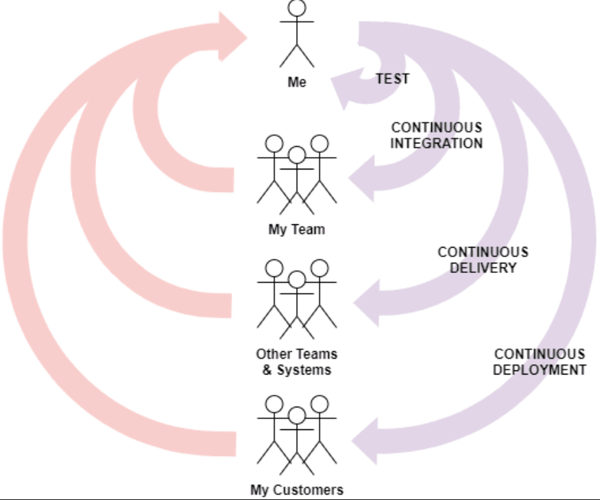 Continuous Feedback Loops